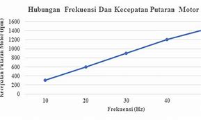 Kecepatan Putaran Adalah